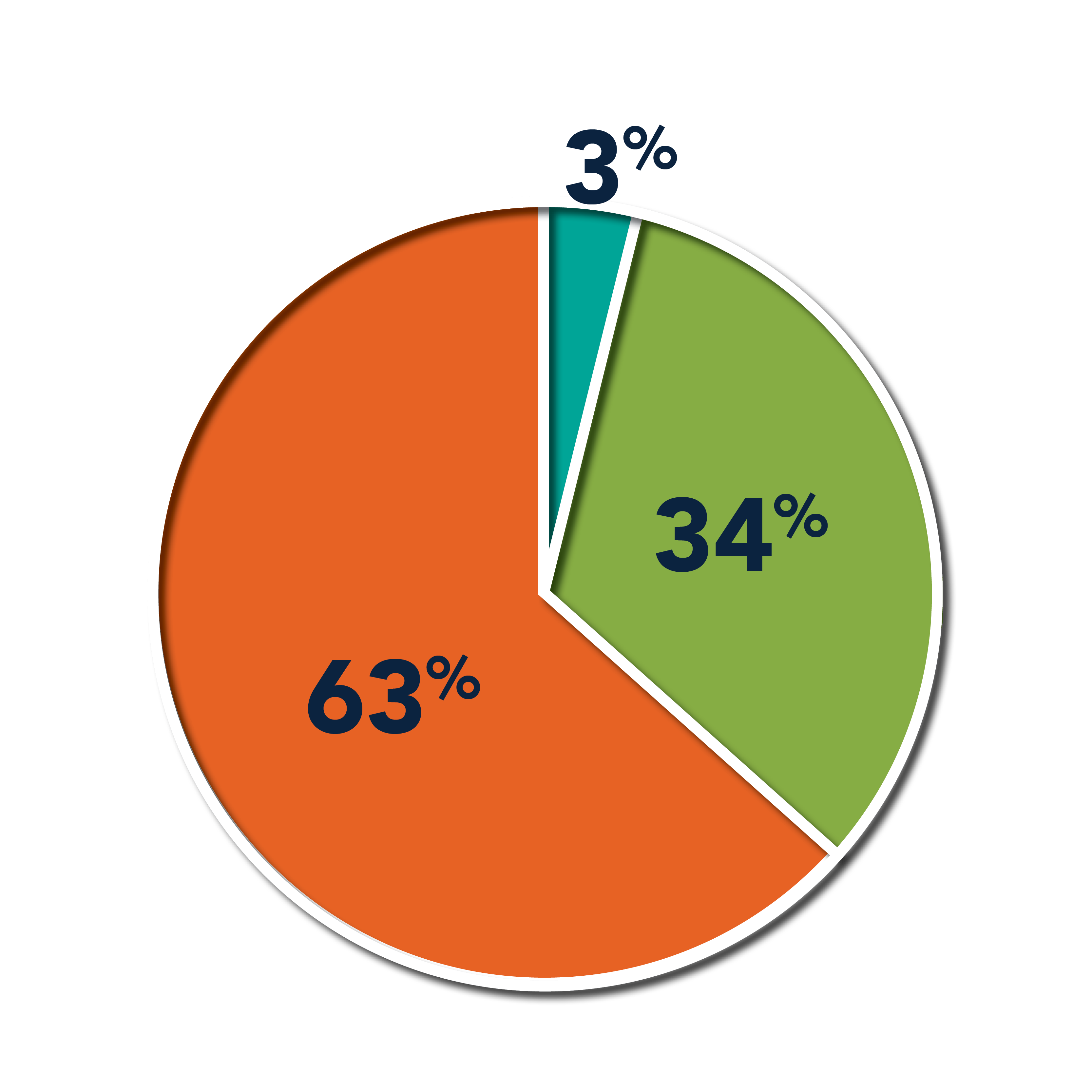 3% Conditionally Ready, 34% College Ready, 63% Research Ready Graduating Seniors Graph